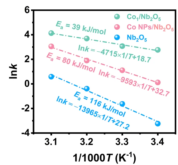 Open access visualization of Scatter Plot, Regression Plot, Arrhenius Plots, E a Values