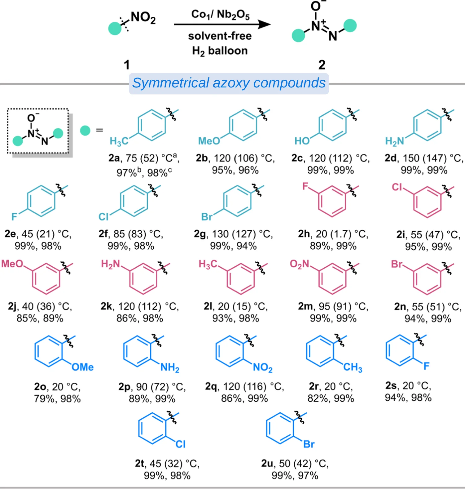 Open access visualization of Workflow, Chemical Structure, Reaction Temperatures, Melting Points, Substrates