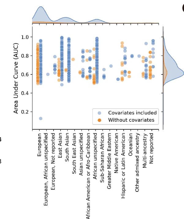 Open access visualization of Scatter Plot, Density Plot, AUC Values, Covariate Usage, Ancestry Cohorts
