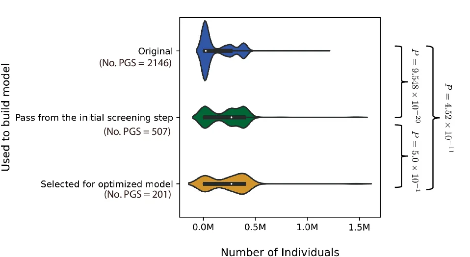 Open access visualization of Violin Plot, Individuals, Process Stages, PGS Record, Initial Screening