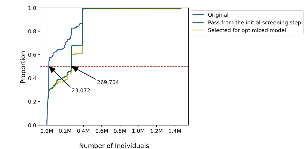 Open access visualization of Line Plot, Line Step, Individuals, Process Stages, PGS Record