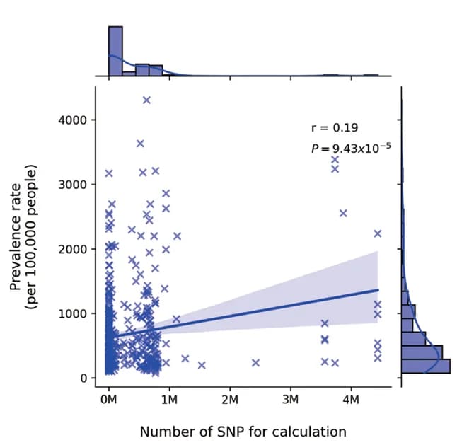 Open access visualization of Scatter Plot, Regression Plot, Histogram, Density Plot, Sample Prevalence Rate