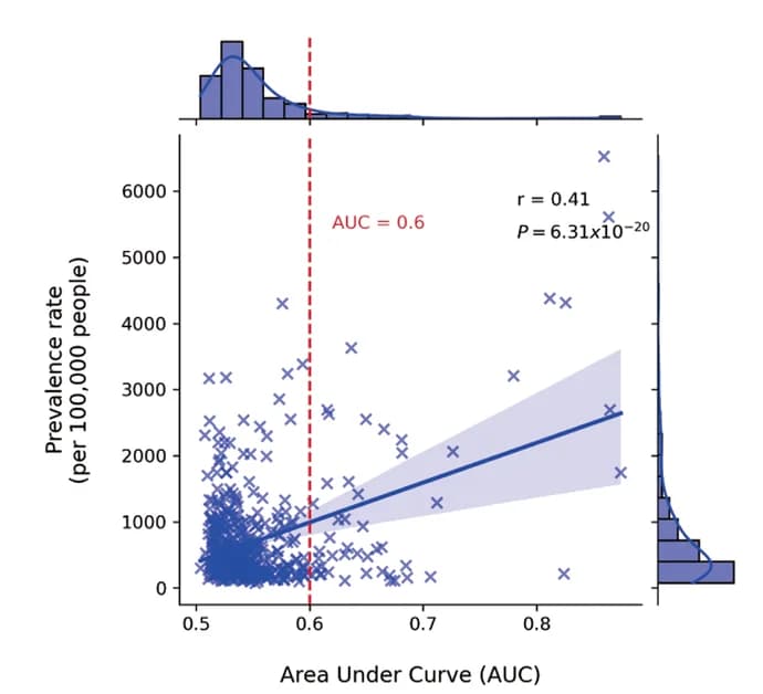Open access visualization of Scatter Plot, Regression Plot, Histogram, Sample Prevalence Rate, AUC Values