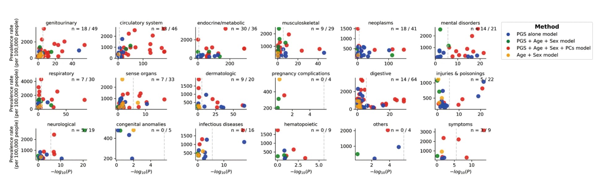 Open access visualization of Scatter Plot, Classification of Diseases, Phenotypes, P Values