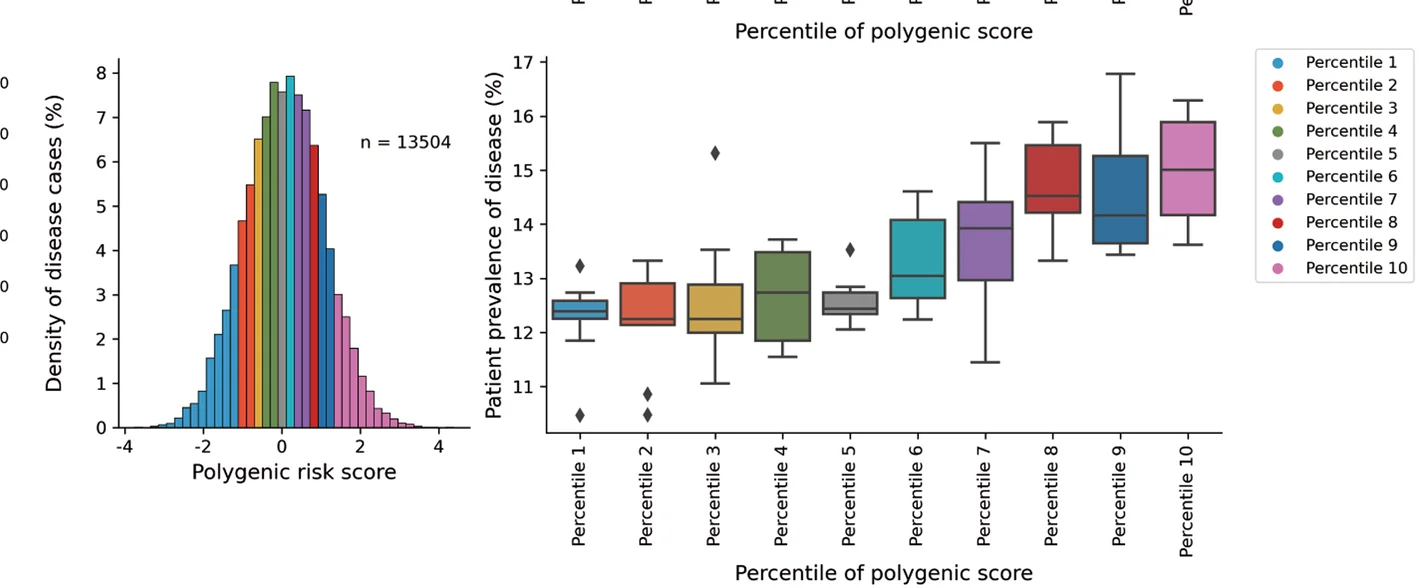 Open access visualization of Histogram, Box Plot, PGS Distribution, Prostate Hyperplasia, PGS Percentiles