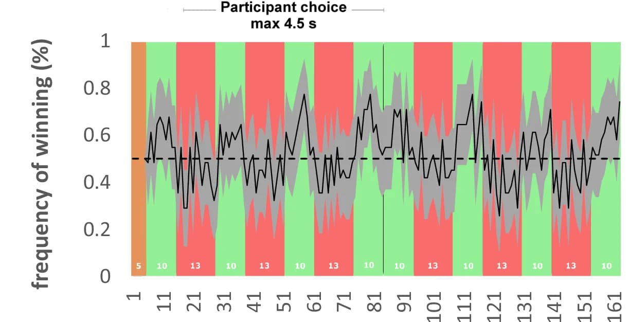 Open access visualization of Line Plot, Error Bars, Winning Frequency, Competitive Blocks, Cooperative Blocks
