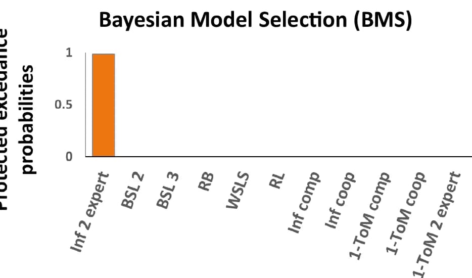 Open access visualization of Bar Plot, Model Comparison, Bayesian Model Selection, Exceedance Probabilities, Mixed-Intentions Influence Model