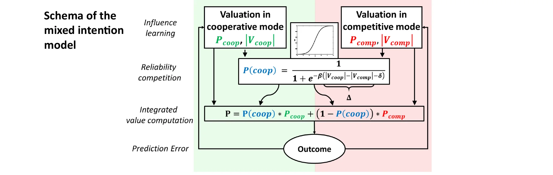 Open access visualization of Workflow, Flowchart, Illustration, Line Plot, Mixed-intentions Influence Model