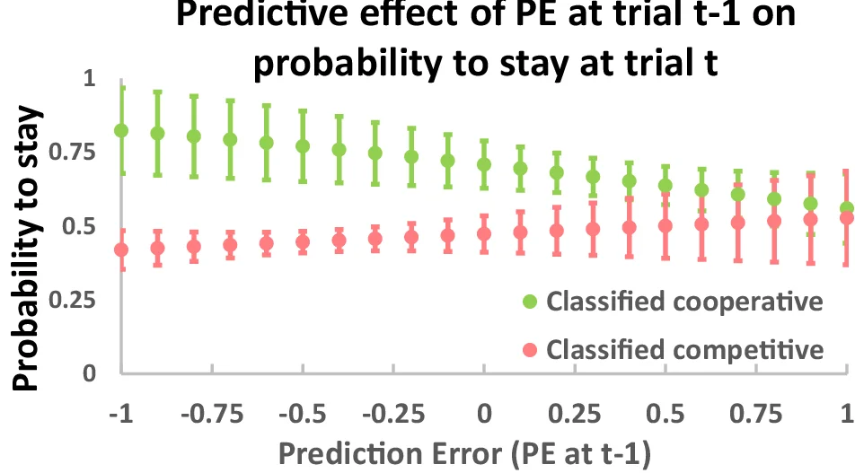 Open access visualization of Line Plot, Error Bars, Marginal Effect, Prediction Error, Cooperative Trials