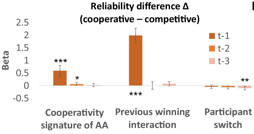 Open access visualization of Bar Plot, Error Bars, Clustered, Cooperativity Signature, Artificial Agent