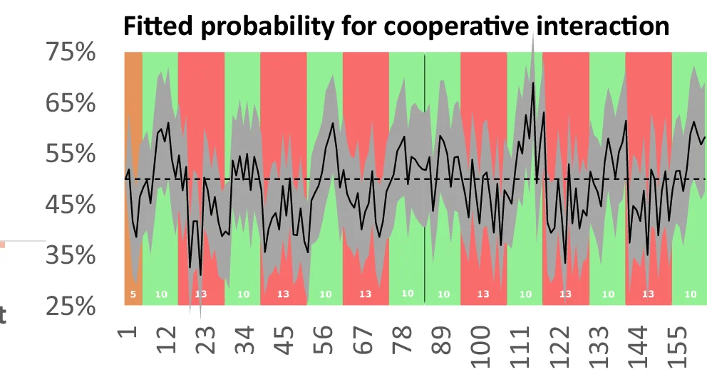 Open access visualization of Line Plot, Error Bars, Probability, Participants, Cooperation