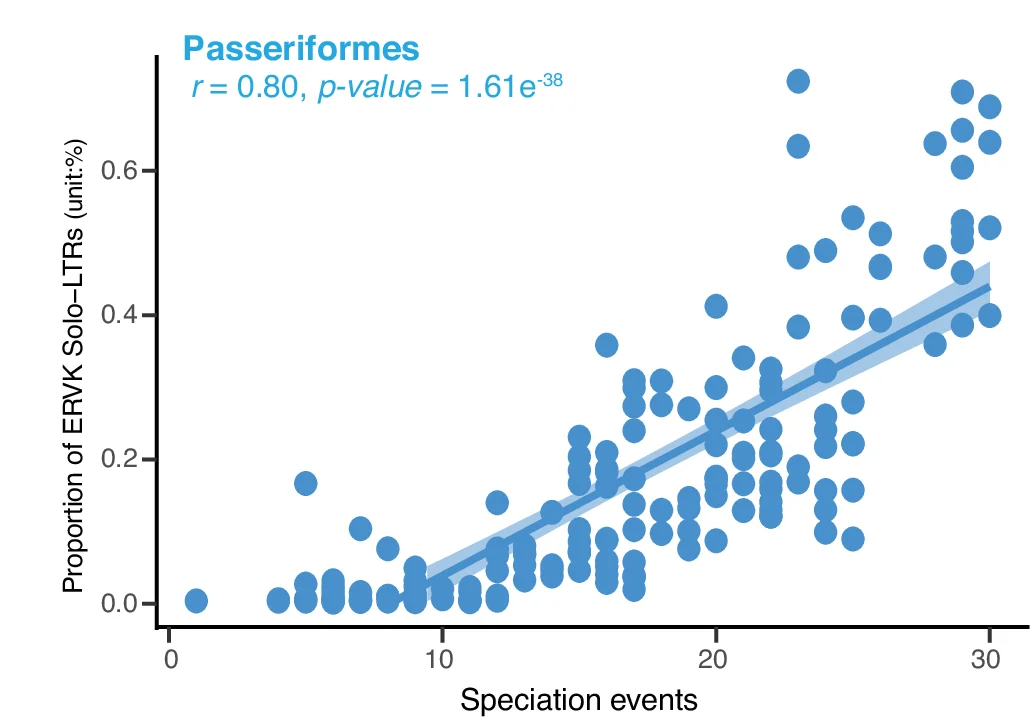 Open access visualization of Scatter Plot, Regression Plot, ERVK solo-LTRs, Speciation Events, Passeriformes
