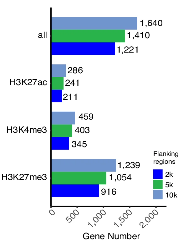 Open access visualization of Bar Plot, Clustered, Genes, Regulatory Elements, ERVK solo-LTRs