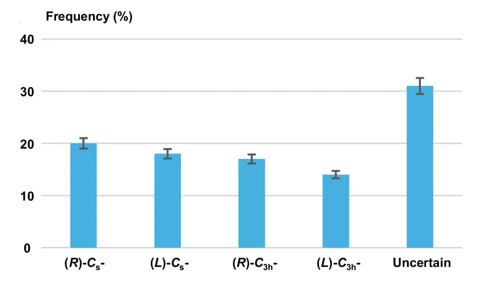 Open access visualization of Bar Plot, Error Bars, Statistical Analysis, Molecules, m TBPT Conformers