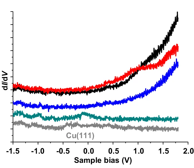 Open access visualization of Line Plot, dI/dV Spectra, Pore, Cu Adatom, Dim Molecules