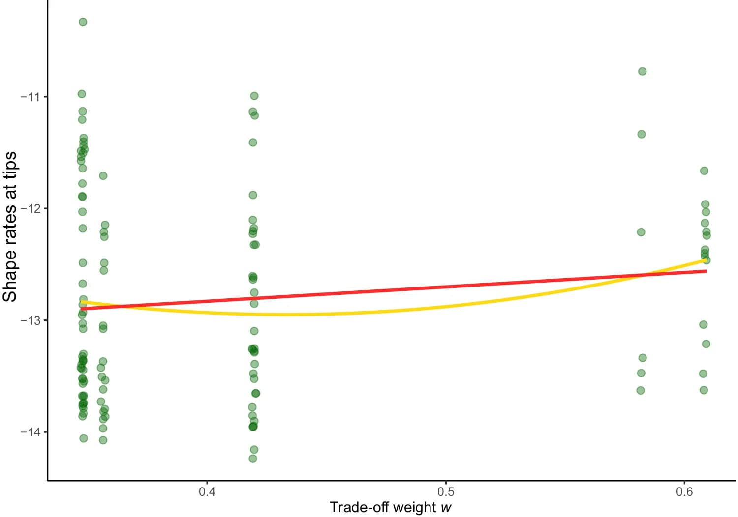Open access visualization of Scatter Plot, Regression Plot, Trade-off Weight, Cranial Shape Rate, Linear Regression
