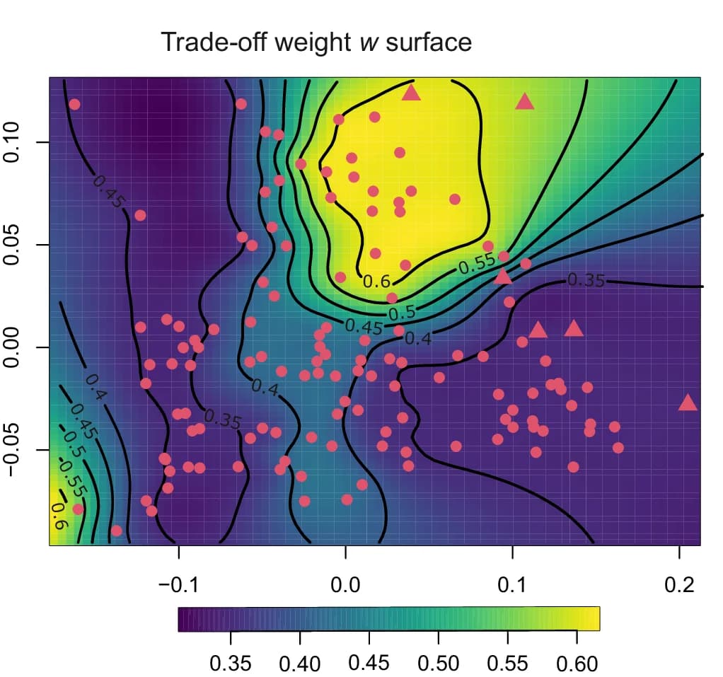Open access visualization of Scatter Plot, Regression Plot, Line Plot, Heatmap, Trade-off Weight