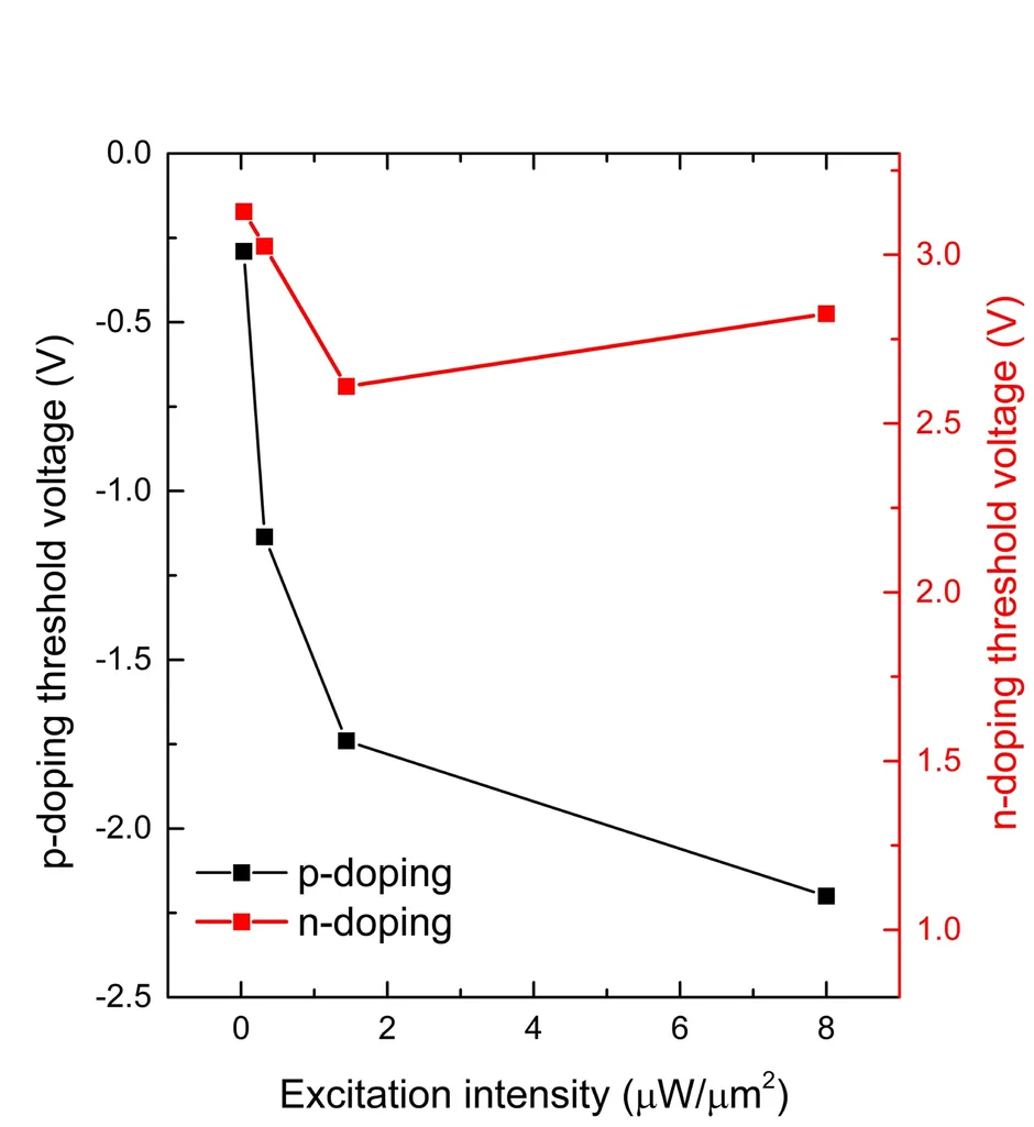 Open access visualization of Line Plot, Threshold Voltage, Polarization Switching, Exciton Site Transition