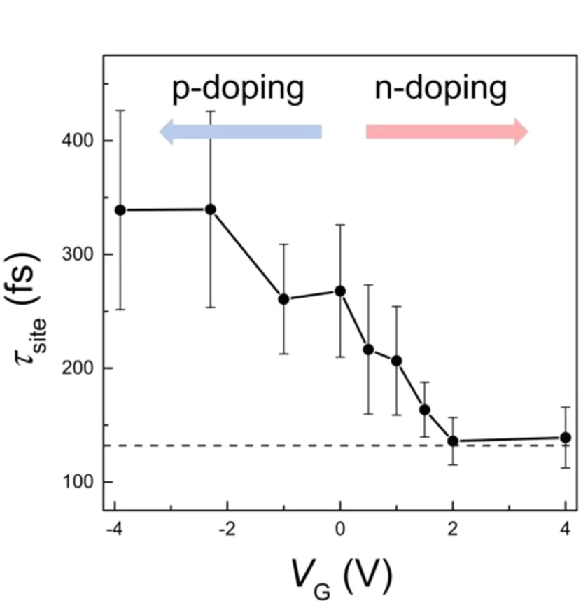 Open access visualization of Line Plot, Error Bars, Gate Voltage, Site Transition Dynamics, Temporal Resolution