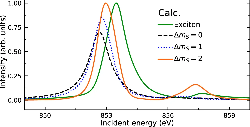 Open access visualization of Line Plot, RIXS Spectral Weights, Exciton, Spin-Flip Transitions, Incident Energy