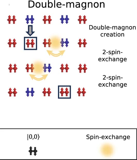 Open access visualization of Illustration, Workflow, Double-Magnon Excitation, Spin Exchange, Magnons