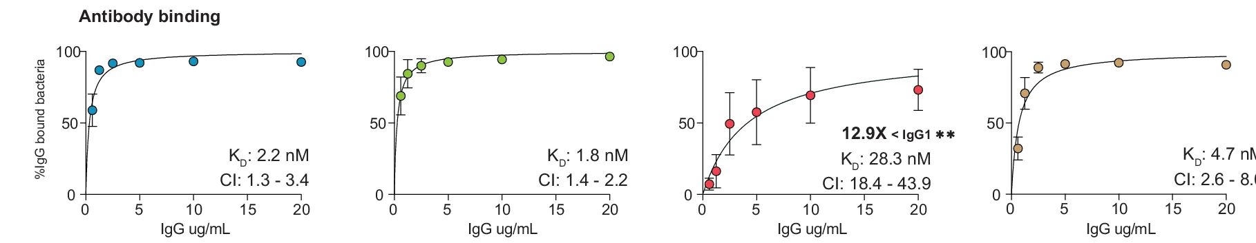 Open access visualization of Line Plot, Scatter Plot, Error Bars, IgG, Bacteria