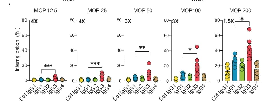 Open access visualization of Scatter Plot, THP-1 Cells, Internalized Bacteria, MOP Range