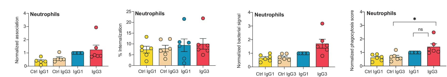 Open access visualization of Bar Plot, Error Bars, Scatter Plot, Ex vivo Phagocytosis, Neutrophils