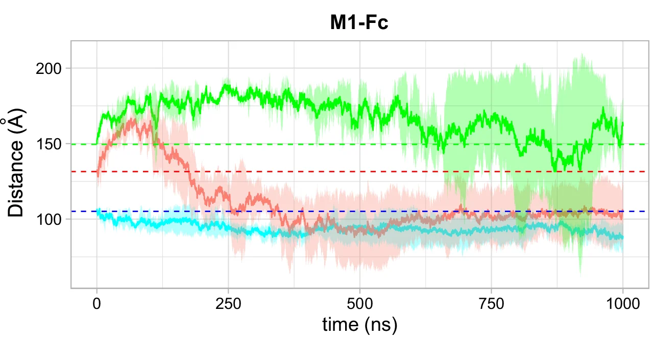 Open access visualization of Line Plot, Error Bars, M1 Protein, Fc Domain, IgG