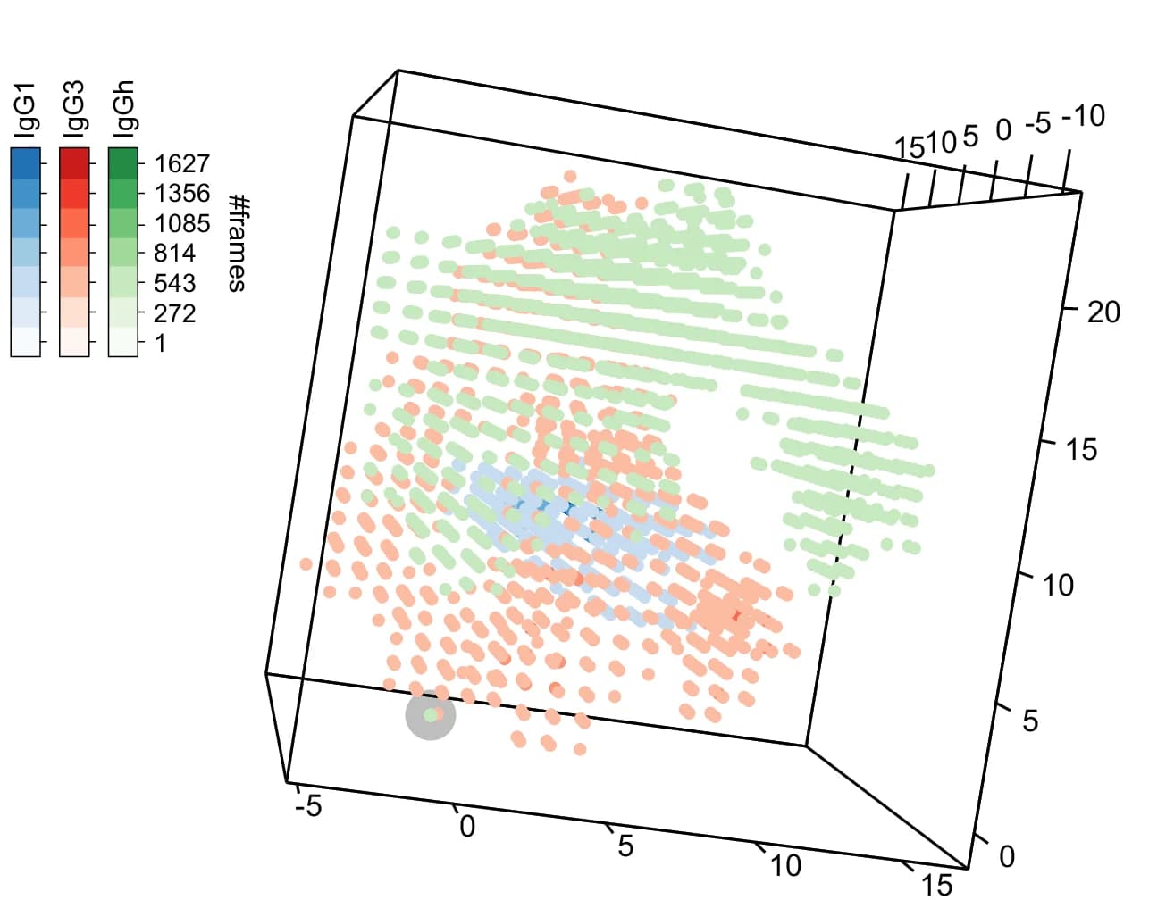 Open access visualization of 3D Plot, Fc Domain, IgG1, IgG3, IgGh 62