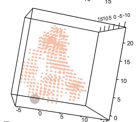 Open access visualization of 3D Plot, IgG3, M1 Protein, Distribution, Simulation