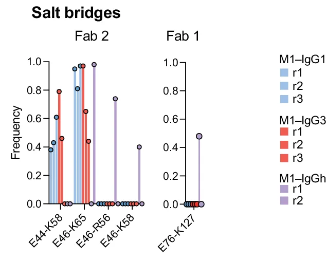 Open access visualization of Bar Plot, Salt Bridges, IgG1-M1, IgG3-M1, Simulation