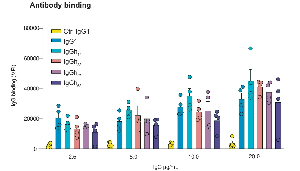 Open access visualization of Bar Plot, Error Bars, Scatter Plot, IgG Binding, Live Bacteria