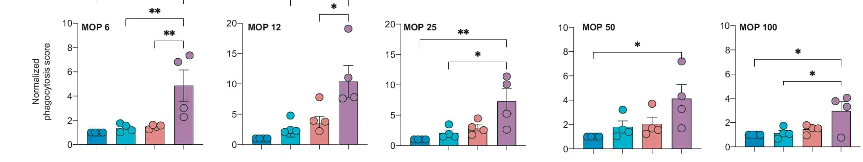 Open access visualization of Bar Plot, Error Bars, Scatter Plot, Phagocytosis Score, Hinge Variants