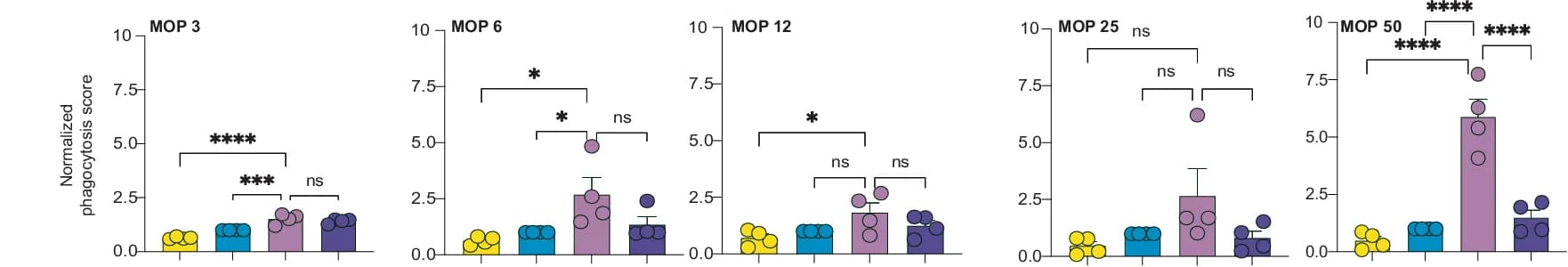 Open access visualization of Bar Plot, Error Bars, Scatter Plot, Phagocytosis Score, Hinge Variants