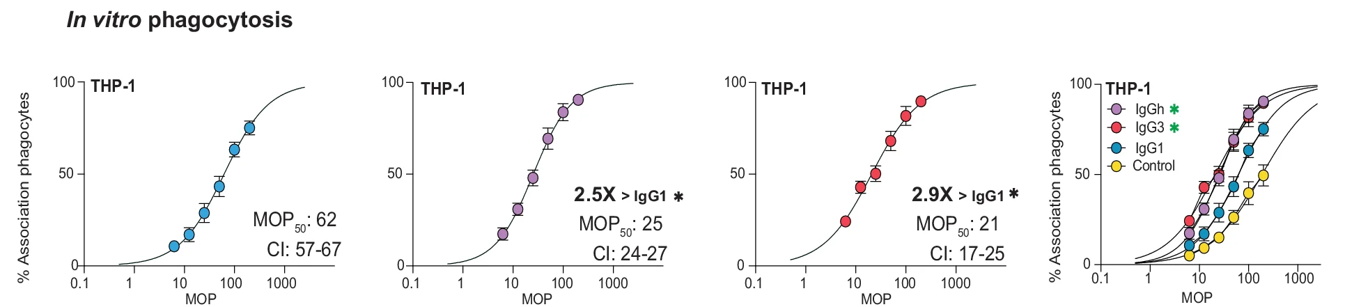 Open access visualization of Line Plot, Error Bars, MOP 50 Curves, Bacteria, IgG