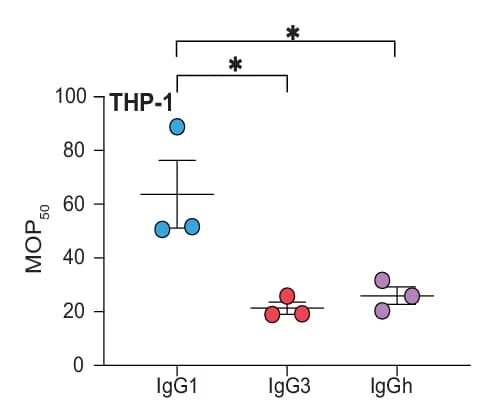 Open access visualization of Scatter Plot, Error Bars, MOP 50 Curves, Antibody Treatments, IgG1-Isotype