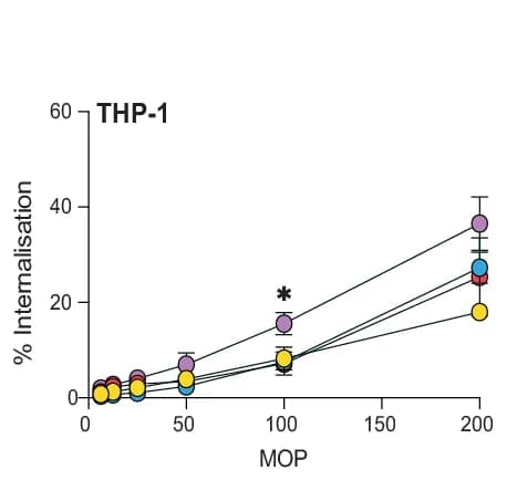 Open access visualization of Line Plot, Error Bars, THP-1 Cells, Internalized Bacteria, MOP Range