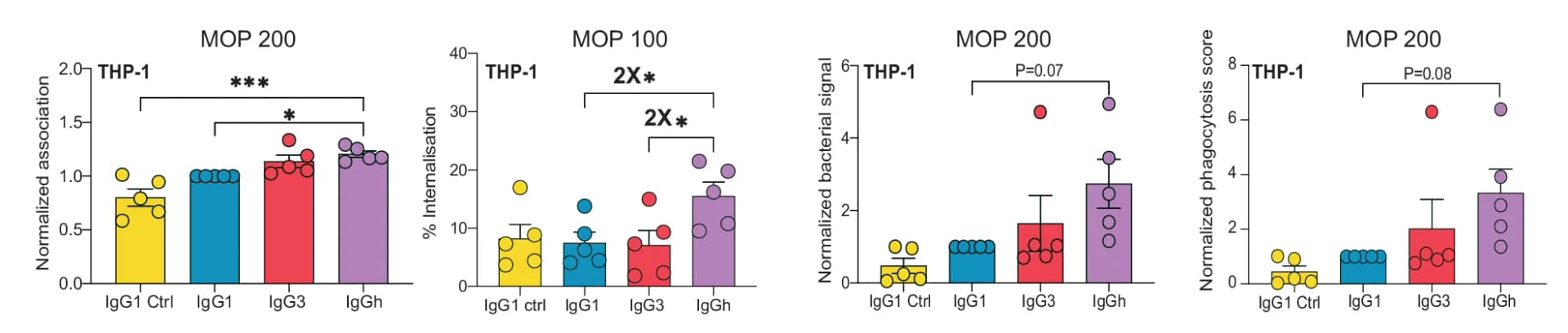 Open access visualization of Bar Plot, Error Bars, Scatter Plot, Phagocytosis Score, Antibody Treatment