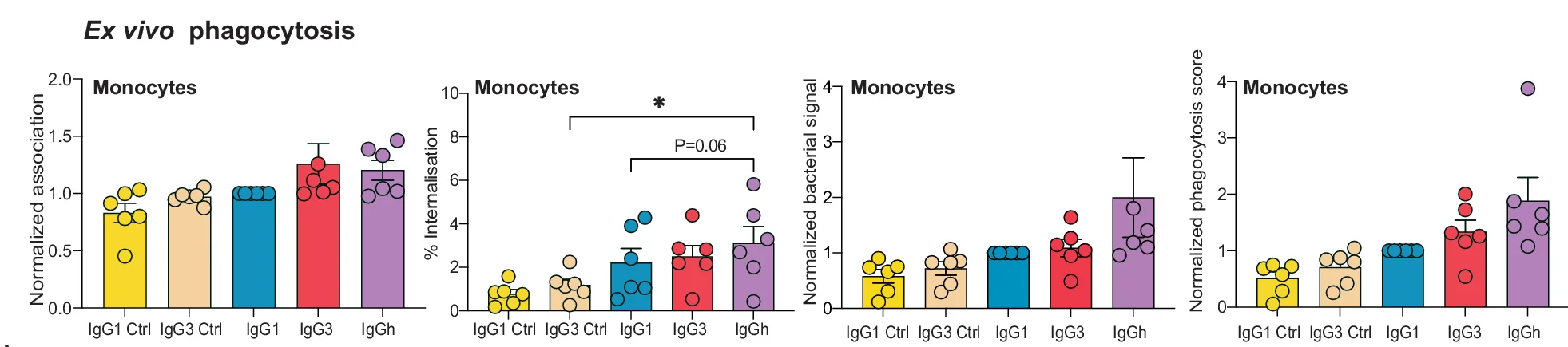 Open access visualization of Bar Plot, Error Bars, Scatter Plot, Ex Vivo Phagocytosis, Neutrophils