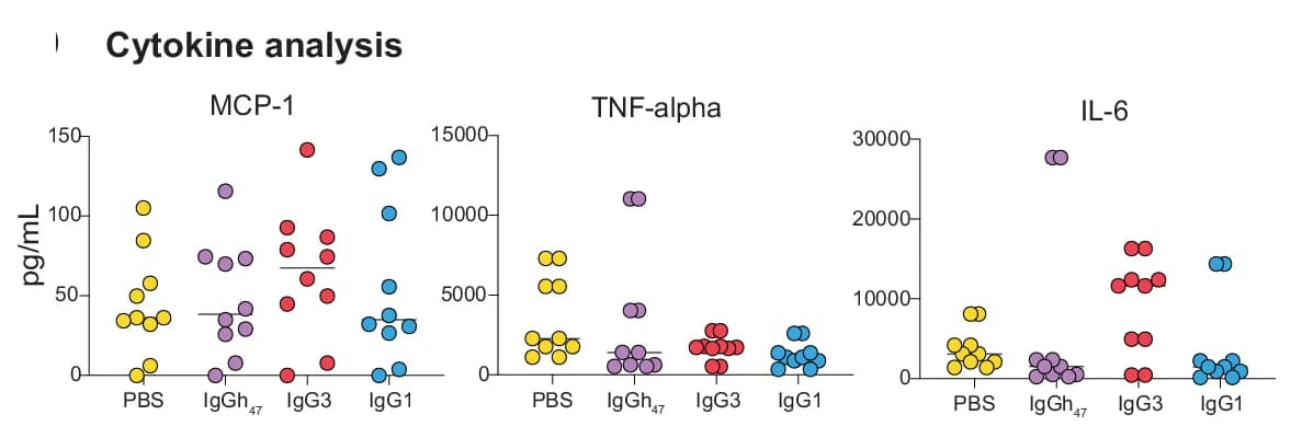 Open access visualization of Scatter Plot, Cytokine Levels, Plasma, Cytometric Bead Array, Mice