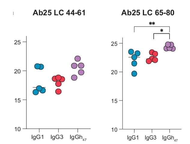 Open access visualization of Scatter Plot, Ab25-derived Peptides, Plasma, Antibody-treated Mice, GAS