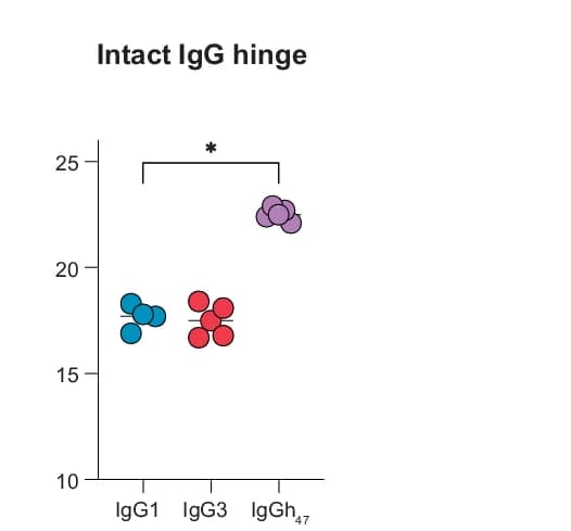 Open access visualization of Scatter Plot, Ab25-derived Peptides, Plasma, Antibody-treated Mice, GAS