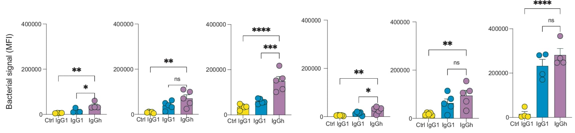 Open access visualization of Bar Plot, Error Bars, Scatter Plot, Bacterial Signal, THP1 Cells