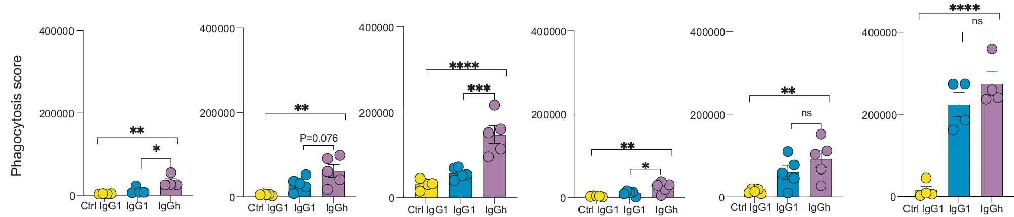 Open access visualization of Bar Plot, Scatter Plot, Error Bars, Phagocytosis Score, Treatments