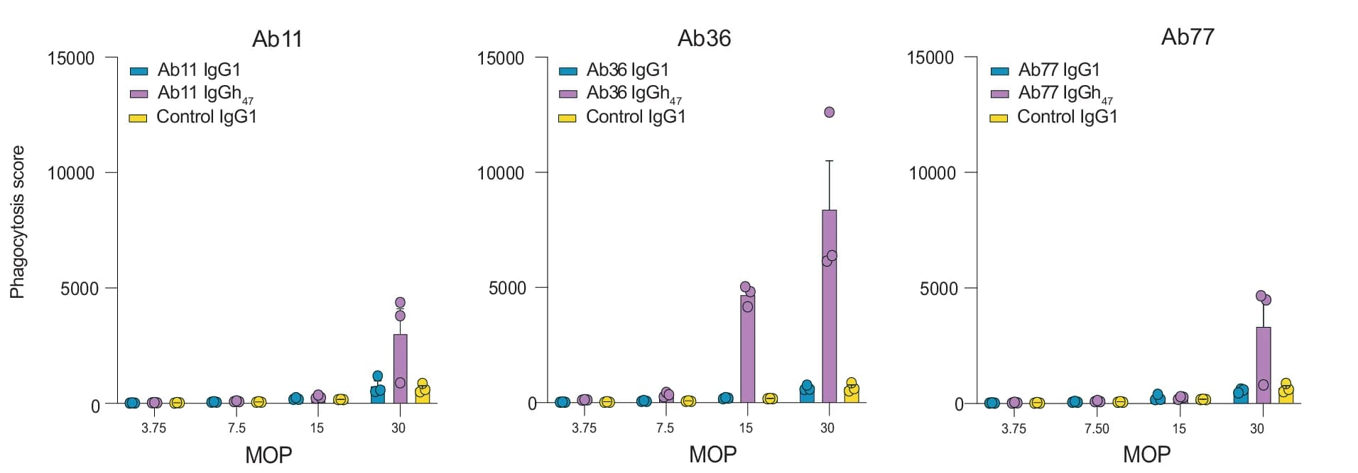 Open access visualization of Bar Plot, Error Bars, Clustered, Scatter Plot, Phagocytosis Score