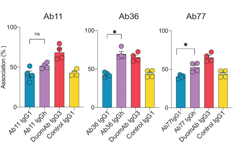 Open access visualization of Bar Plot, Error Bars, Association, Phagocytosis Score, MOP 30