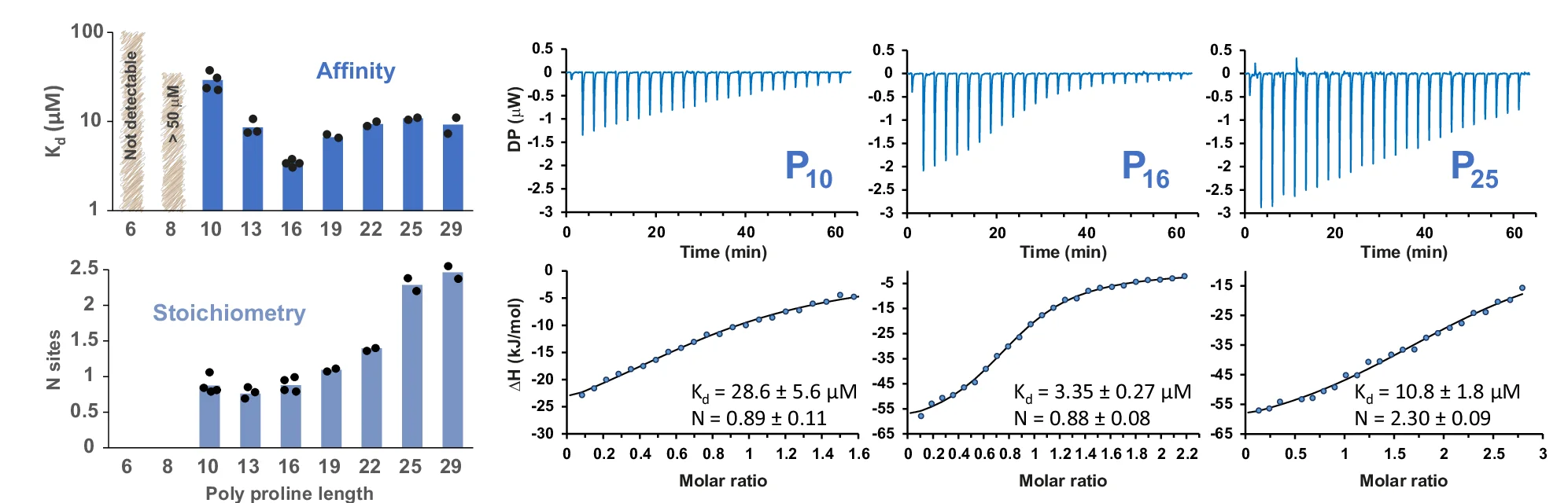 Open access visualization of Bar Plot, Scatter Plot, Line Plot, Bar Chart, Affinity