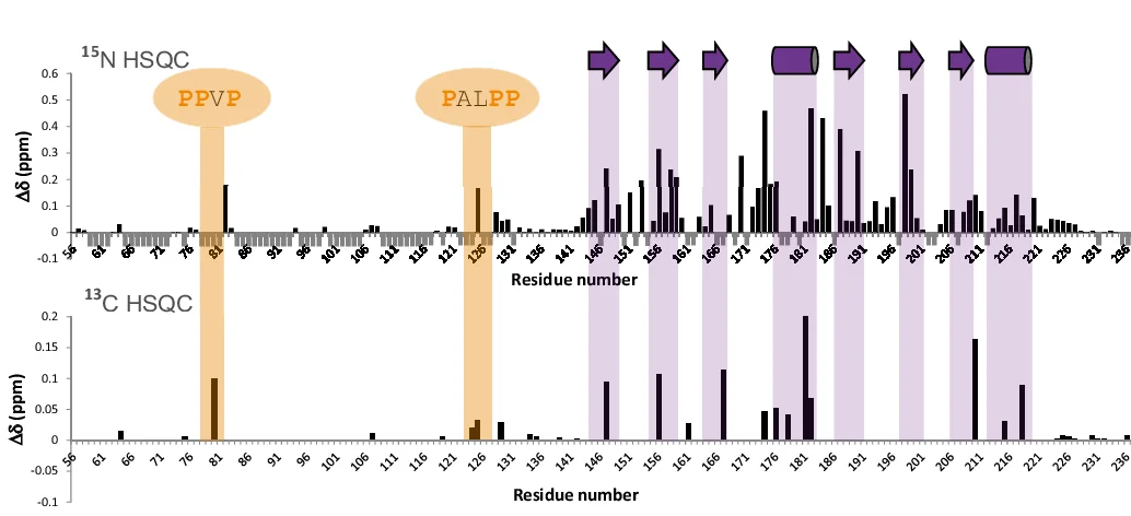 Open access visualization of Bar Plot, NMR Titration, WW12 Construct, SF1 Peptide, Chemical Shift Perturbation