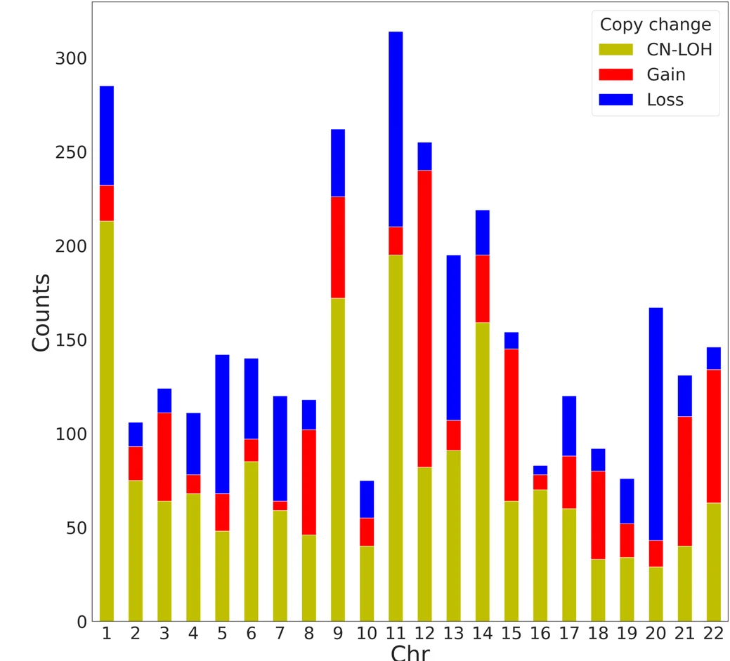 Open access visualization of Stacked Bar Plot, Mosaic Chromosomal Alterations, Chromosome, Copy Number Alterations, Copy Neutral Loss of Heterozygosity
